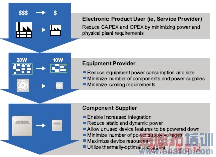 ����28 nm���еĵ͹�������