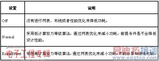 满足28 nm迫切的低功耗需求