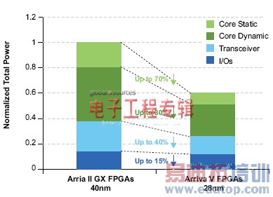 ����28 nm���еĵ͹�������