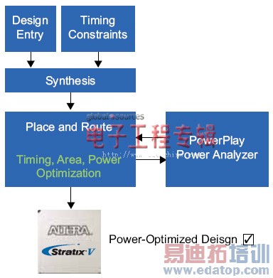 满足28 nm迫切的低功耗需求