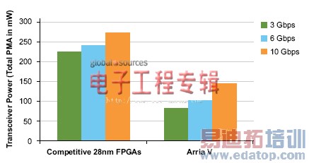 ����28 nm���еĵ͹�������