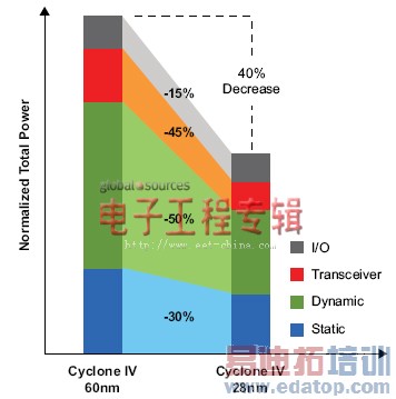 ����28 nm���еĵ͹�������