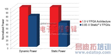 28 nmʱ��ϵͳ������ٵı仯����ս