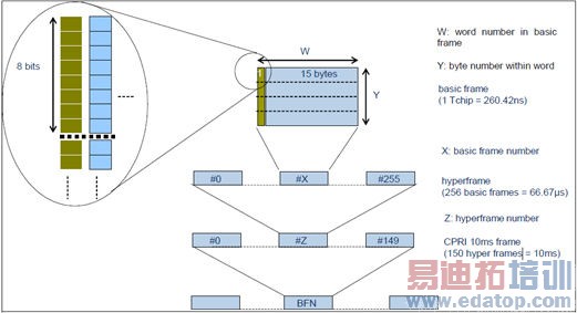C-RAN组网时的CPRI时延抖动测试方法及分析
