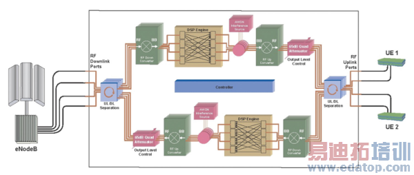 �����ŵ�ģ�⹦�ܵĵ㵽�����԰�����ԭ��ͼ�����е�ÿ���û��豸(UE)����һ����ȫ˫���MIMO�ŵ������ǿ���ʵ���ٴδ�����������