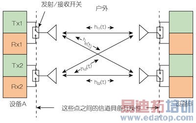 ��������MIMOϵͳ�Ĵ��亯����ֵ��ע����ǣ��ŵ�����߱��˵��˵Ļ����ԣ�����ֻ���ڲ���ģ����