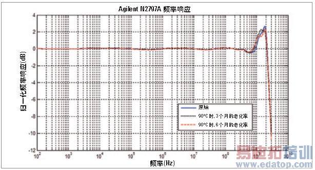 N2797A�����¶���Դ̽ͷ�ṩ�ɿ��ĸߵ��²���