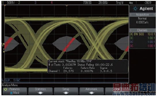 ʾ������LIN��CAN��FlexRay�������ߵ���