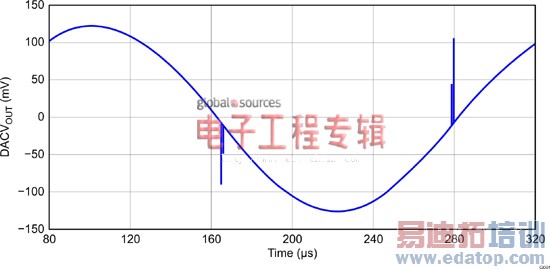 DAC去干扰电路之减速方法——R/C滤波器