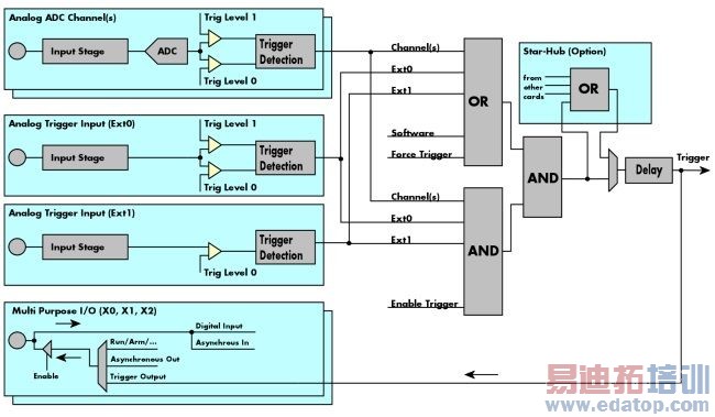 用触发和同步数字化仪来采集正确的数据