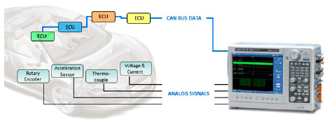 DL850�����������ܹ�������ЩCAN��LIN������Ϣ��������Ļ��ͬʱ��ʾ��ģ��ֵ�Լ��������е�ź�