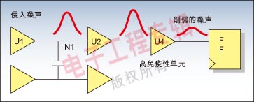 图3:U4是对噪声有很强免疫力的单元--它能在一定噪声范围内不发生异常。