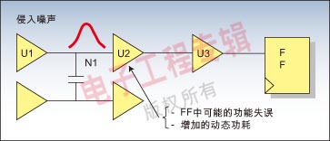 图2:当噪声冲击足够大且衍播噪声冲击被后续单元锁存时,它将通过改变后续单元的逻辑值导致功能失误。