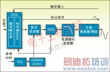 ͼ2������DDS�����������ļܹ�����ͼ��
