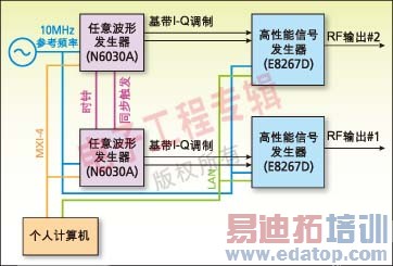 ͼ2��Ϊ��������Ƶ�׻�������������E8276D�����źŷ������Զ��N6030A���Ⲩ�η������źŵ��źŽ����ϱ�Ƶ��������������ͬ��Ƶ����