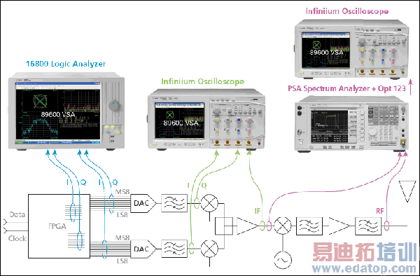 图3:安捷伦提供了独特的宽带分析工具,它们都使用强大的8?600A矢量信号分析仪软件。