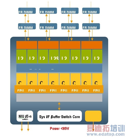 ͼ1��UltraSPARC T2�������ĸ߲��ͼ��