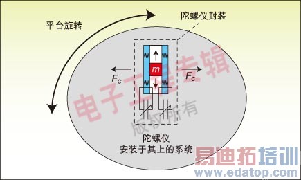 ͼ3. MEMS�����ǵ�ʵ�֡�