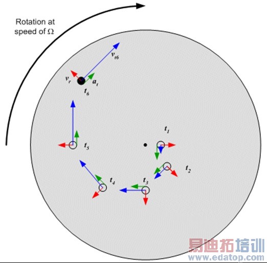 ͼ2. �������ЧӦ�г��ֵ��ٶȺͼ���������