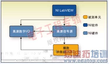 图1.:ADC特性测试的系统框图。