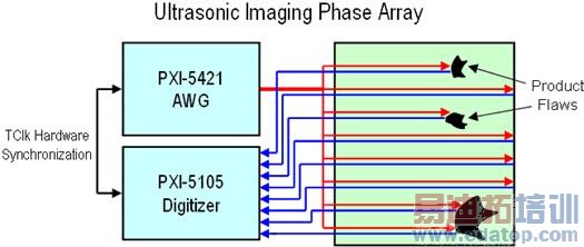 图3.:超声图像相控阵的系统原理图。