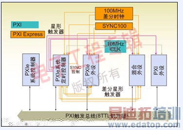 图4.:PXI/PXI Express内建的定时和同步功能,能够实现更高精度的测量。