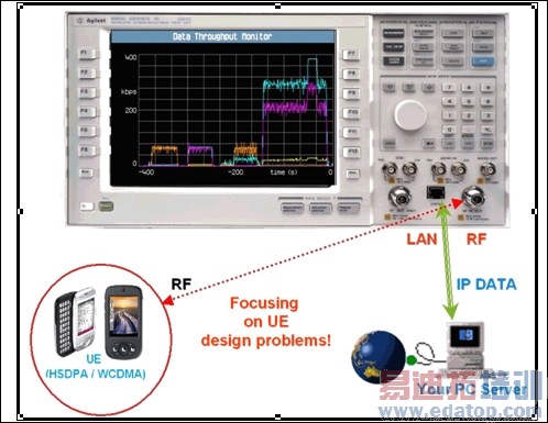 ͼ2�����ò��������HSDPA / WCDMA�����е�һЩ��ϵͳ��