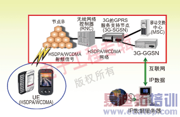 ͼ1��WCDMA�������ϵͳ