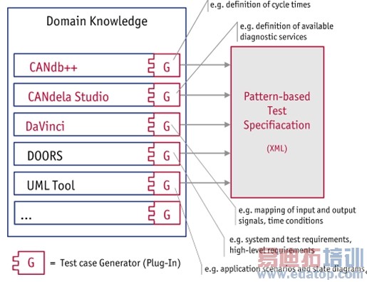 图7:使用生成器可以从完全不同的来源创建测试。
