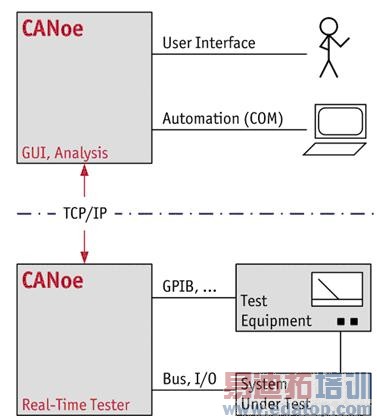 图2:双机运行的CANoe Real-Time提供了更高的实时性。