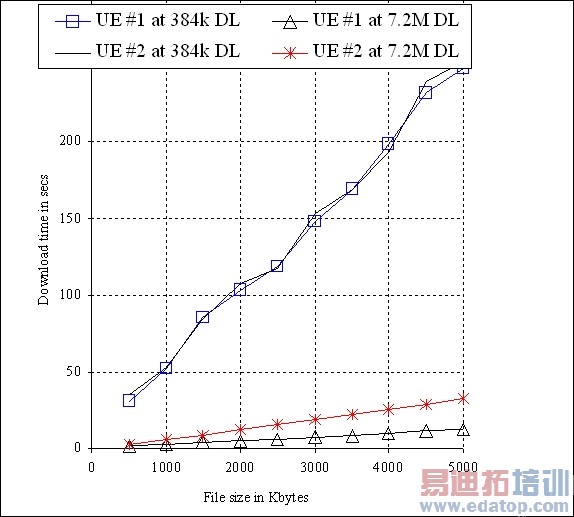 图6:单独使用一台UE时,文件下载时间与文件大小的关系。