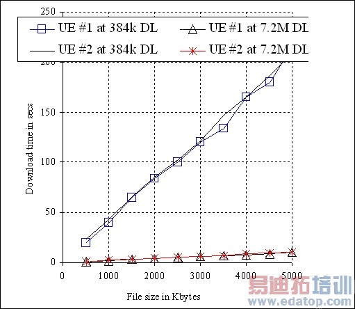 图5:UE连接到一台PC并用作为无线调制解调器时,文件下载时间与文件大小的关系。
