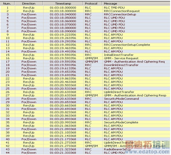 ͼ4����UE����GPRS����HSDPA���齻���������Ӻͷ�������Э�鼤�����ʱ���������ɵ�Э����־��