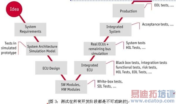 图3:测试在所有开发阶段都是不可或缺的。