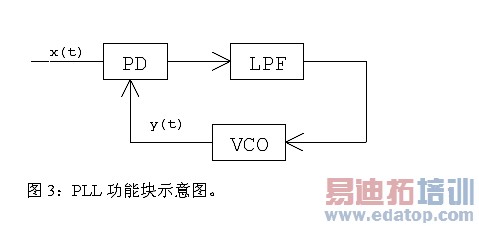ͼ3��PLL���ܿ�ʾ��ͼ��