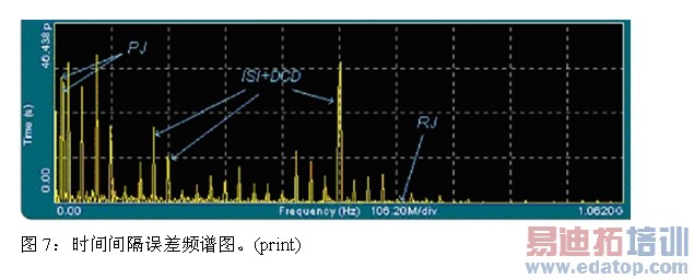 图7:时间间隔误差频谱图。