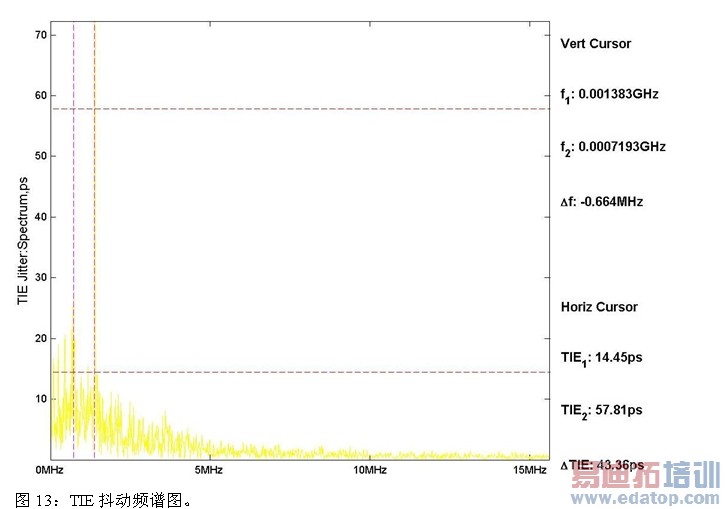 图13:TIE抖动频谱图。
