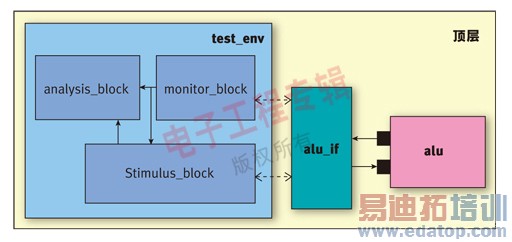 图1 标准验证平台的顶层结构