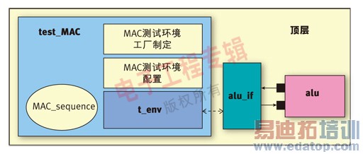 图2 测试作为验证的顶层