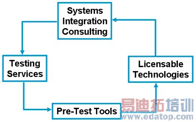 图2:Simplay Labs的产品和服务。