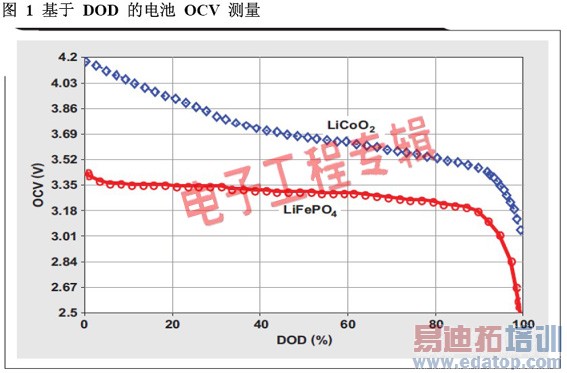 磷酸铁锂电池应用中的阻抗跟踪电池电量计技术