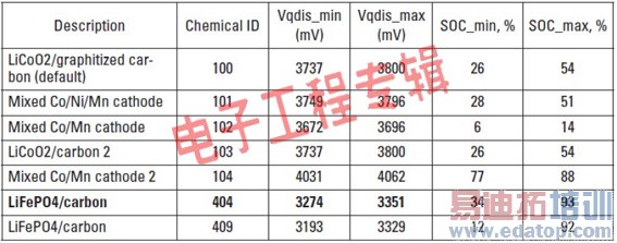 磷酸铁锂电池应用中的阻抗跟踪电池电量计技术
