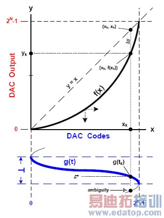 ͼ3. f(x)��g(t)֮��Ĺ�ϵ