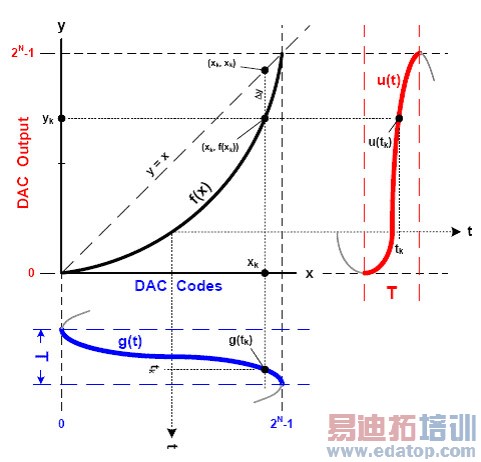 ͼ4. g(t)��u(t)��ʱ��Χ