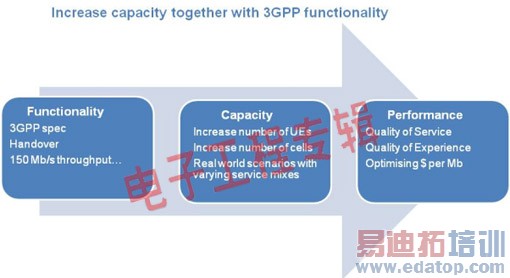 LTE�����������нӿڲ��Ե���������ս
