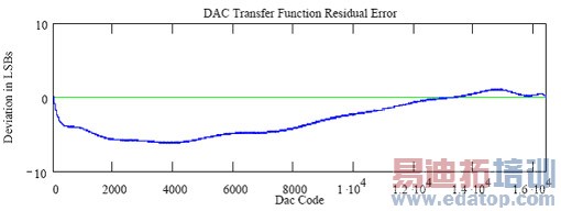 ͼ5. DAC���ݺ����Ĳв�