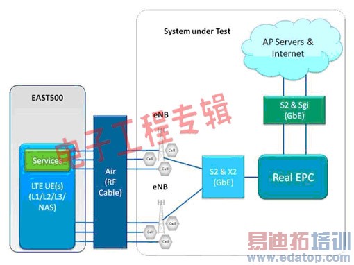 LTE�����������нӿڲ��Ե���������ս