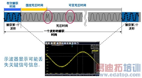 数字示波器死区时间和波形捕获率影响测量结果