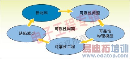 图1:半导体缺陷减少/可靠性改善周期。