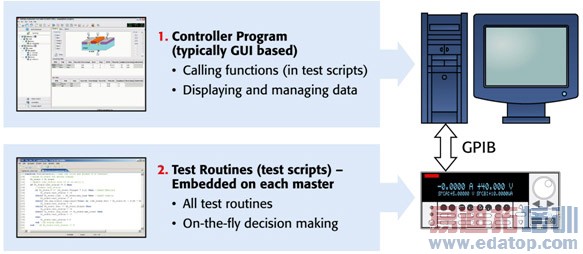图5 :2600系列SourceMeter的软件架构的两个主要部分。